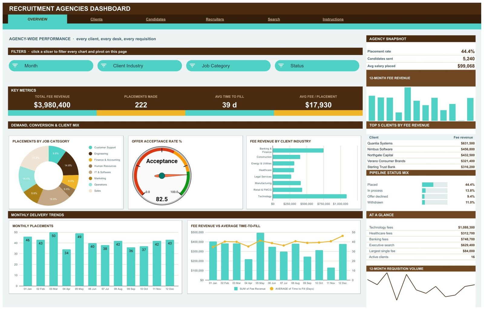 Recruitment Agencies Dashboard in Google Sheets - Overview page