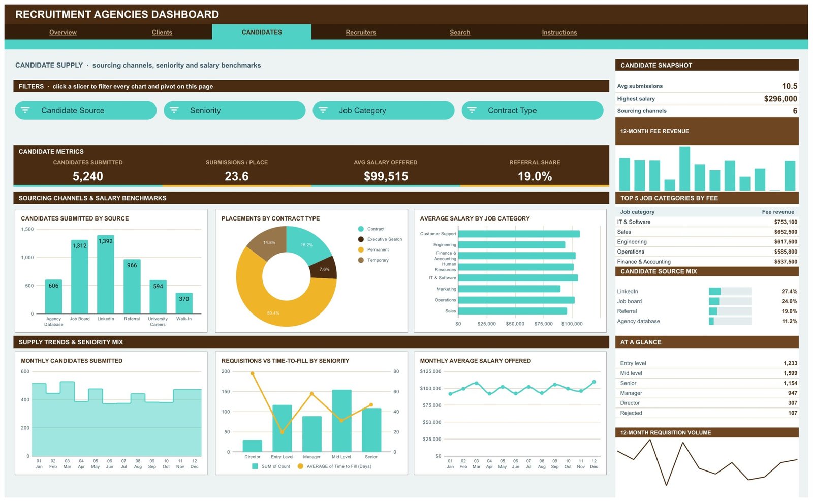 Recruitment Agencies Dashboard in Google Sheets - Candidates page