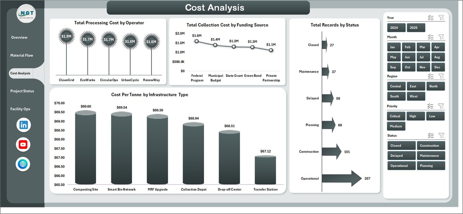 Cost Analysis sheet in Recycling Infrastructure Dashboard in Excel