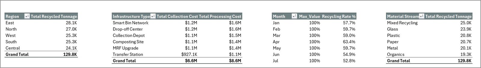 Support sheet tab in Recycling Infrastructure Dashboard in Excel