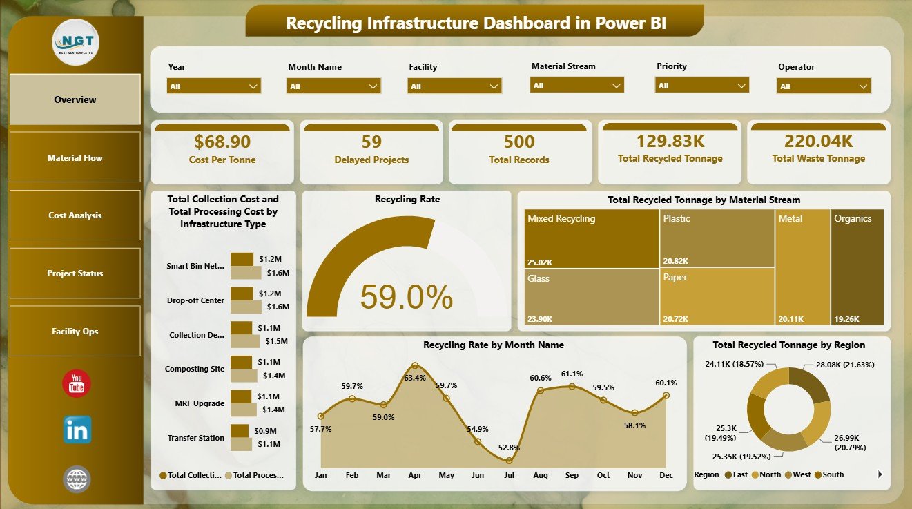 Recycling Infrastructure Dashboard in Power BI overview page