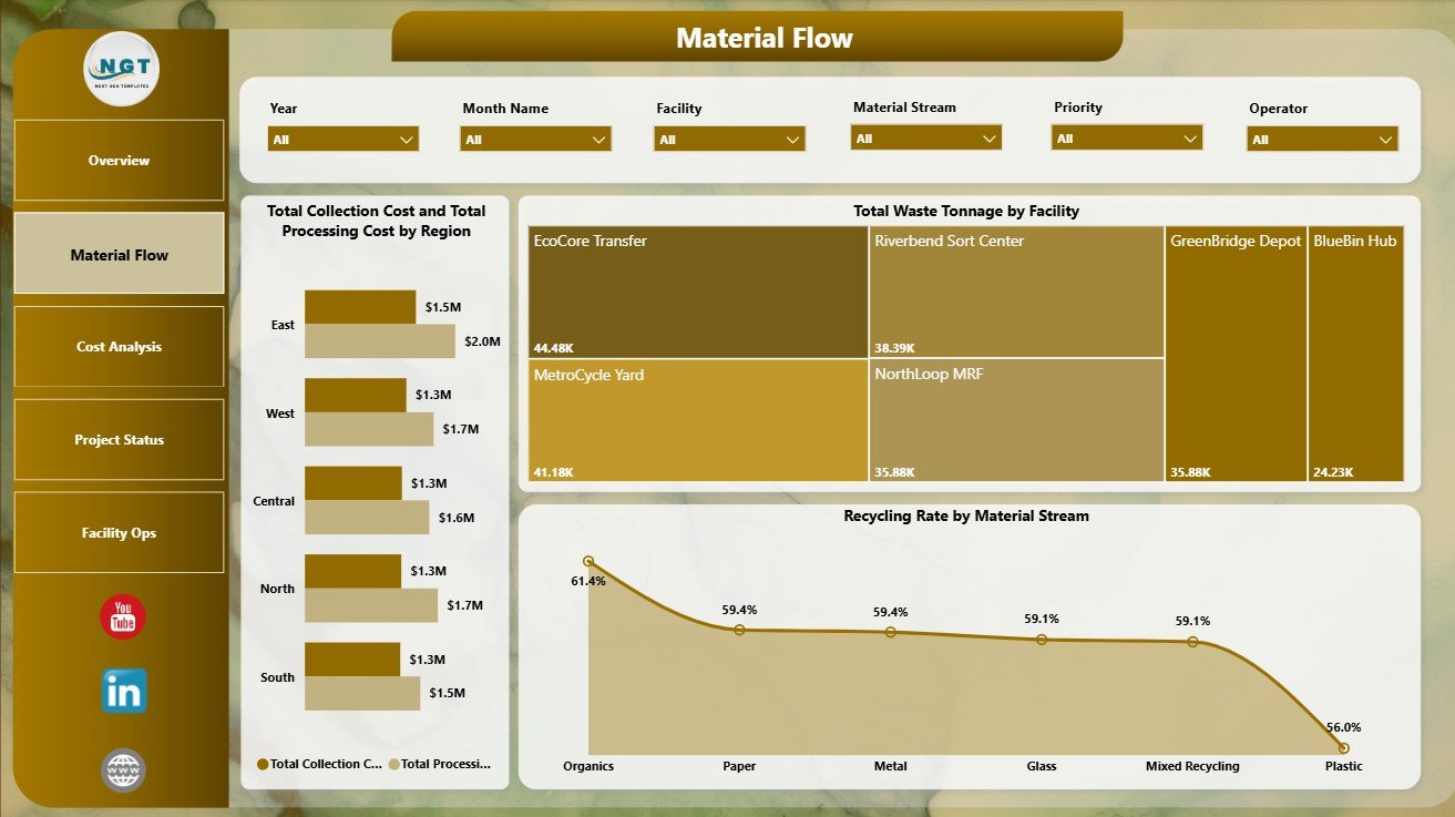 Material Flow page in Recycling Infrastructure Dashboard in Power BI
