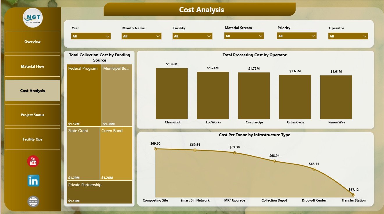 Cost Analysis page in Recycling Infrastructure Dashboard in Power BI