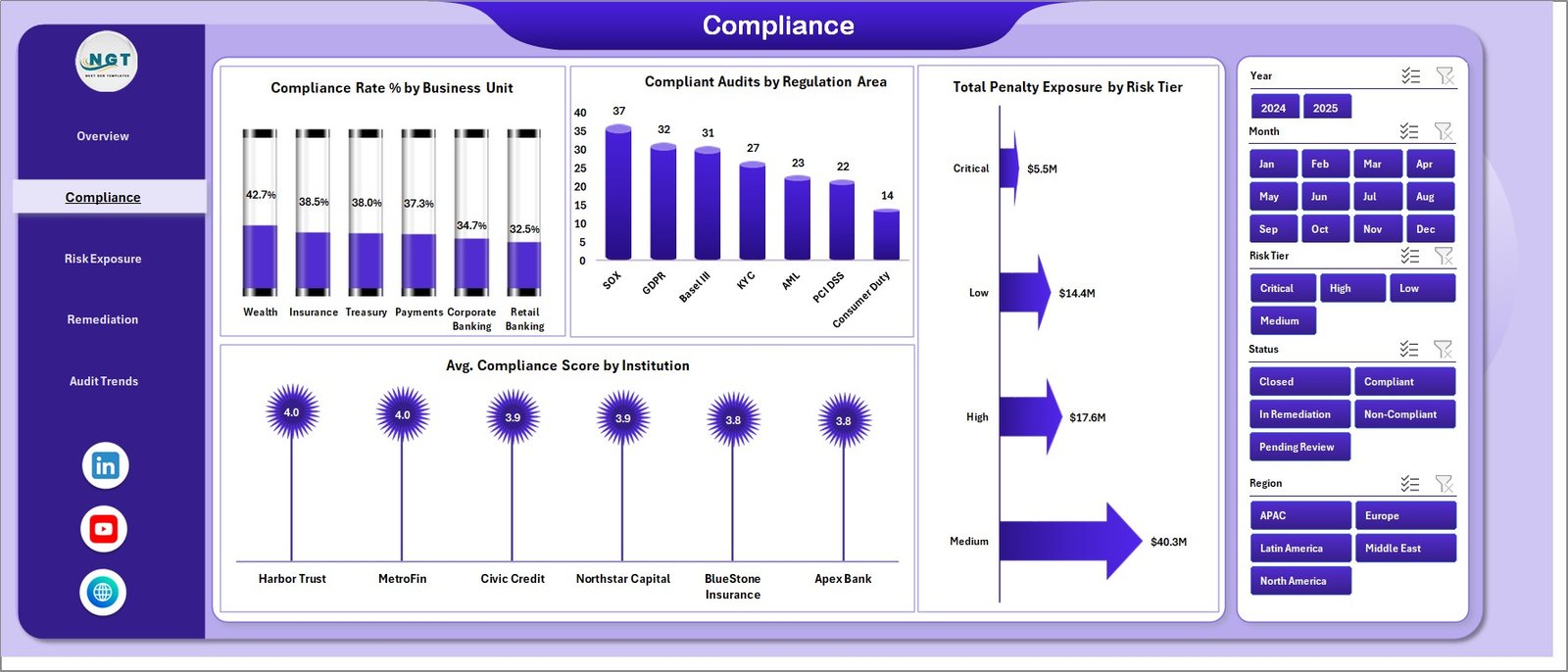 Compliance sheet in Reg Tech Dashboard in Excel