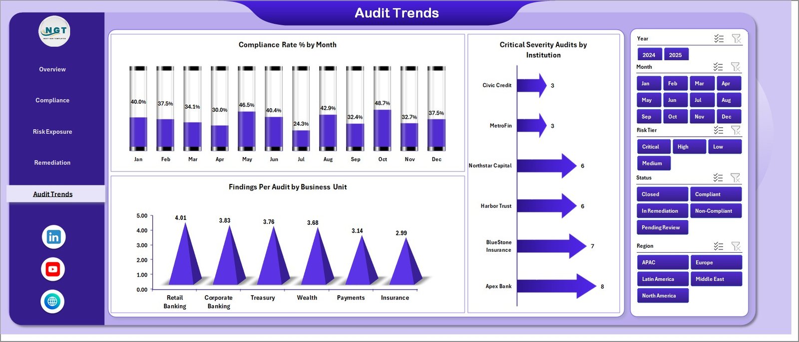 Audit Trends sheet in Reg Tech Dashboard in Excel