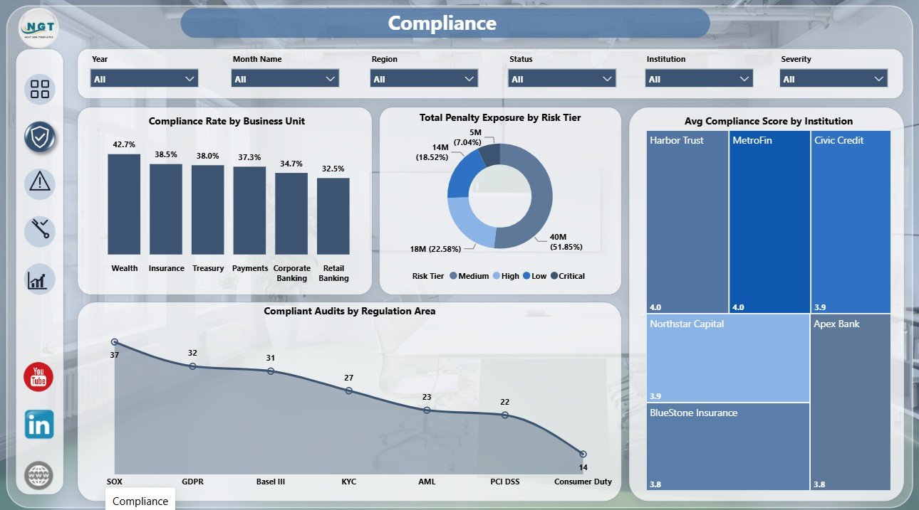 Compliance page in Reg Tech Dashboard in Power BI