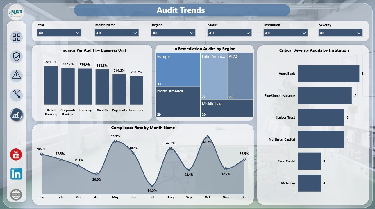 Audit Trends page in Reg Tech Dashboard in Power BI