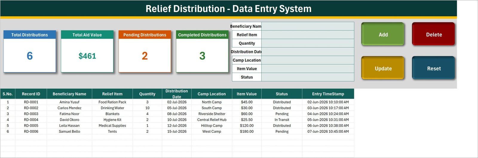 Relief Distribution Data Entry System in Excel - Data Entry sheet with form, KPI cards and records table
