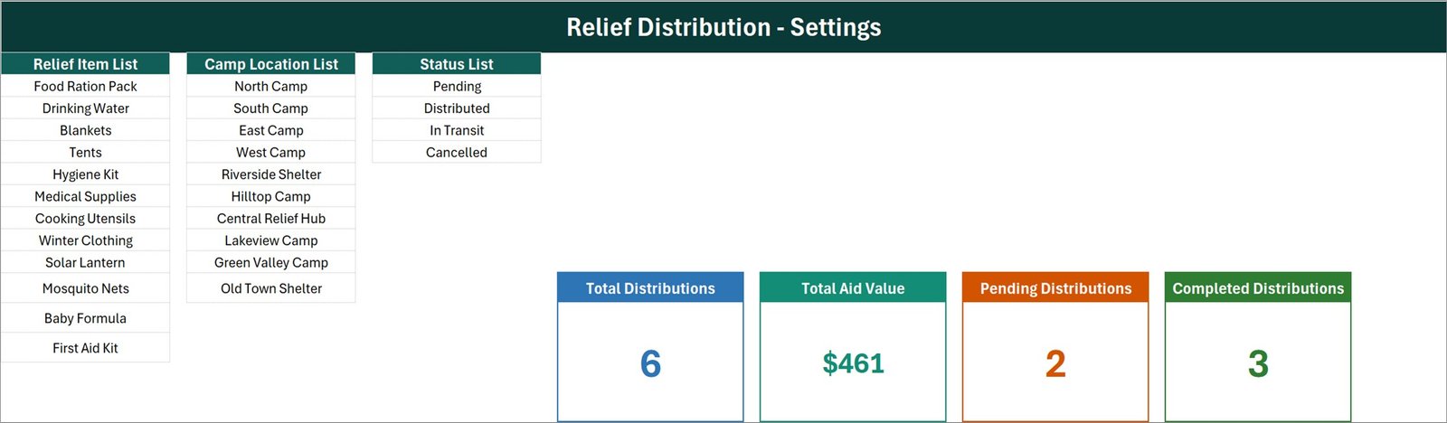 Relief Distribution Data Entry System in Excel - Setting sheet dropdown lists and KPI cards