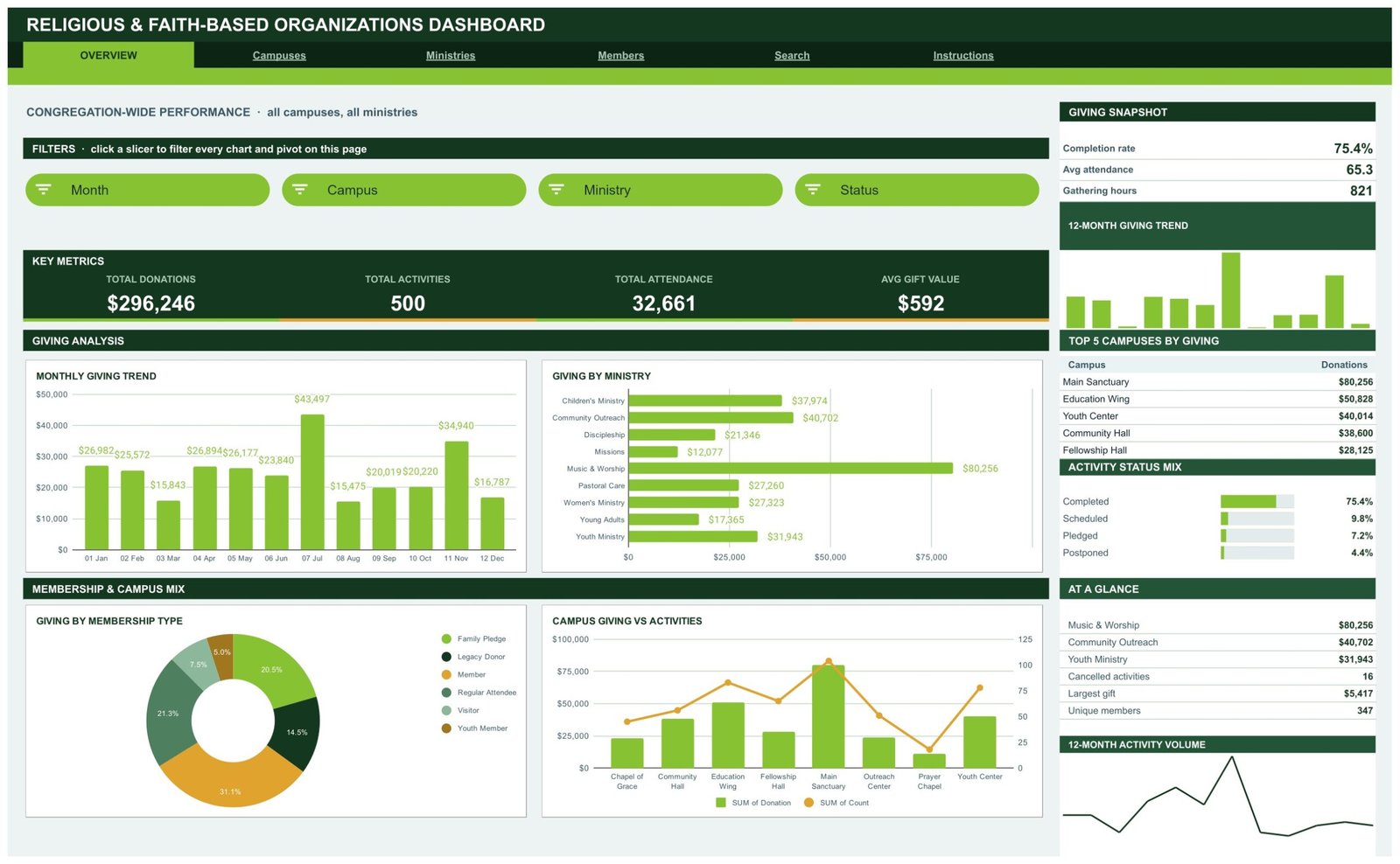 Religious & Faith-Based Organizations Dashboard in Google Sheets - Overview page