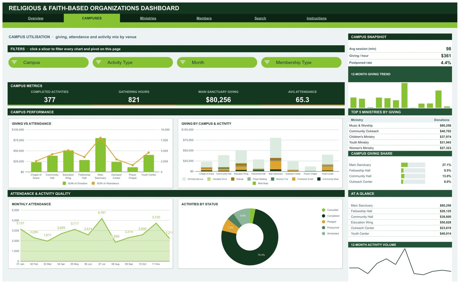 Religious & Faith-Based Organizations Dashboard in Google Sheets - Campuses page