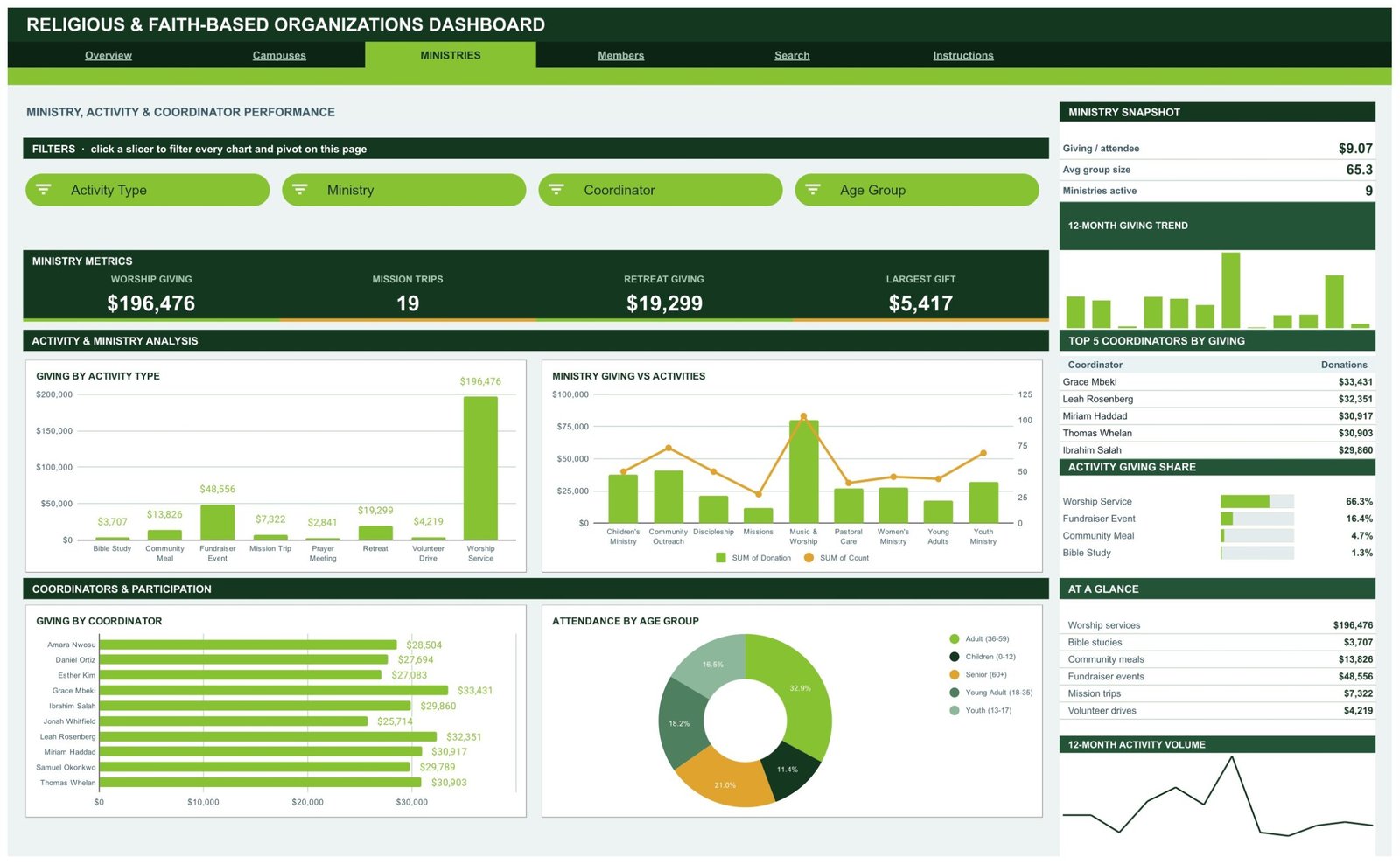 Religious & Faith-Based Organizations Dashboard in Google Sheets - Ministries page