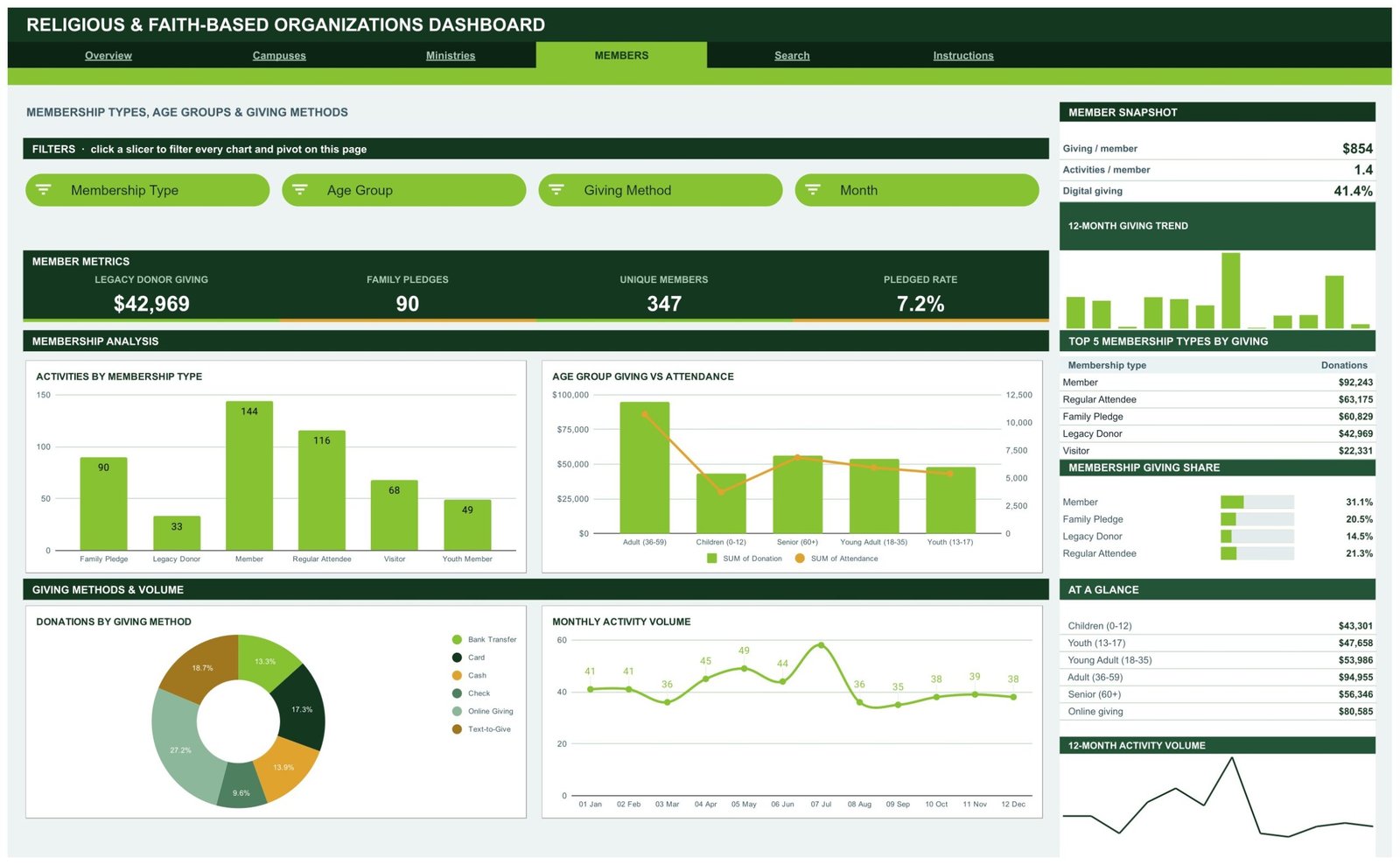 Religious & Faith-Based Organizations Dashboard in Google Sheets - Members page