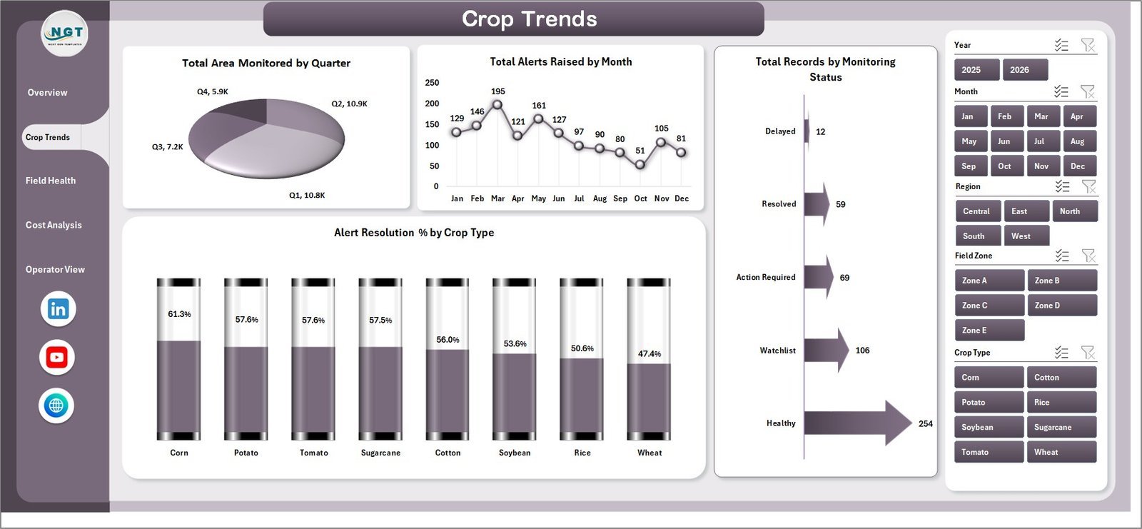 Crop Trends page in Remote Crop Monitoring Dashboard in Excel