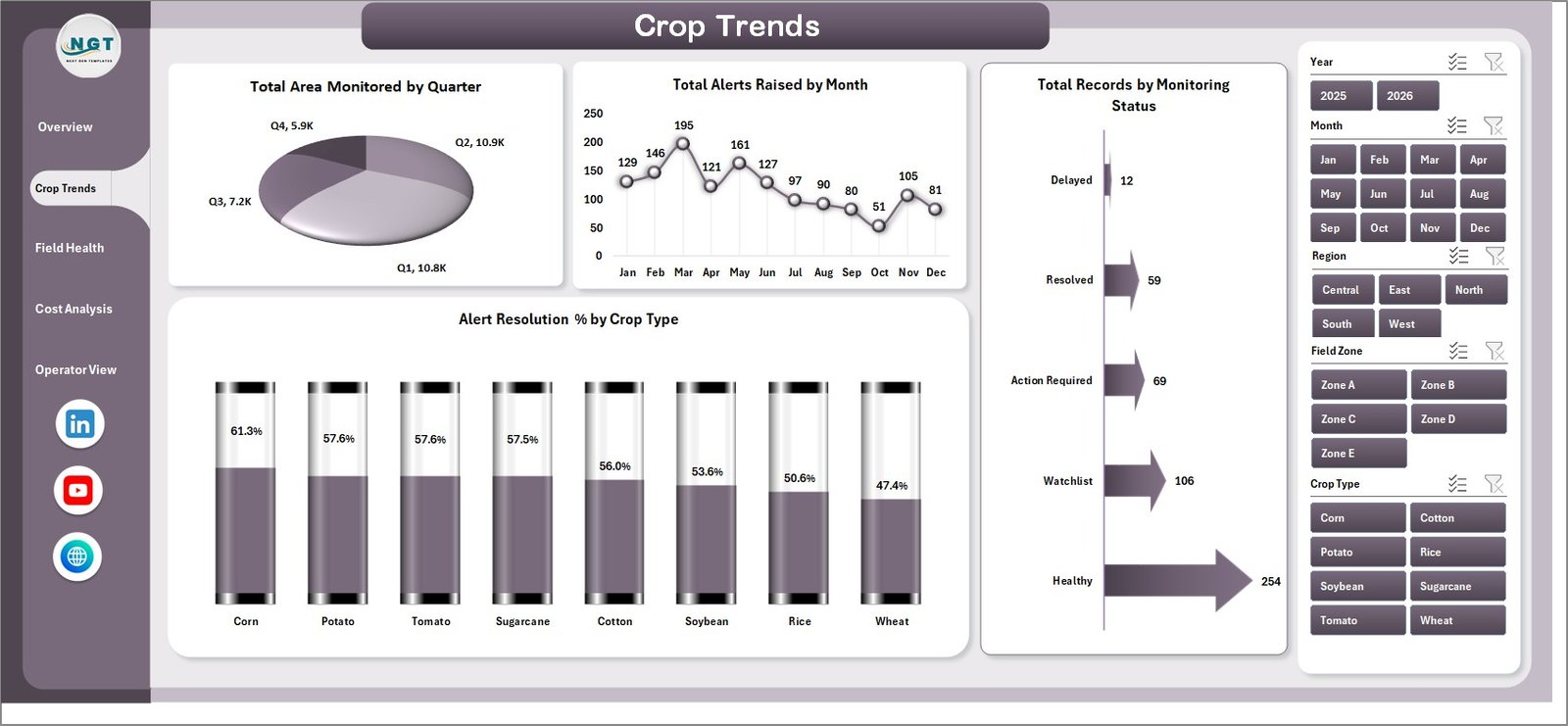 Crop Trends page in Remote Crop Monitoring Dashboard in Excel