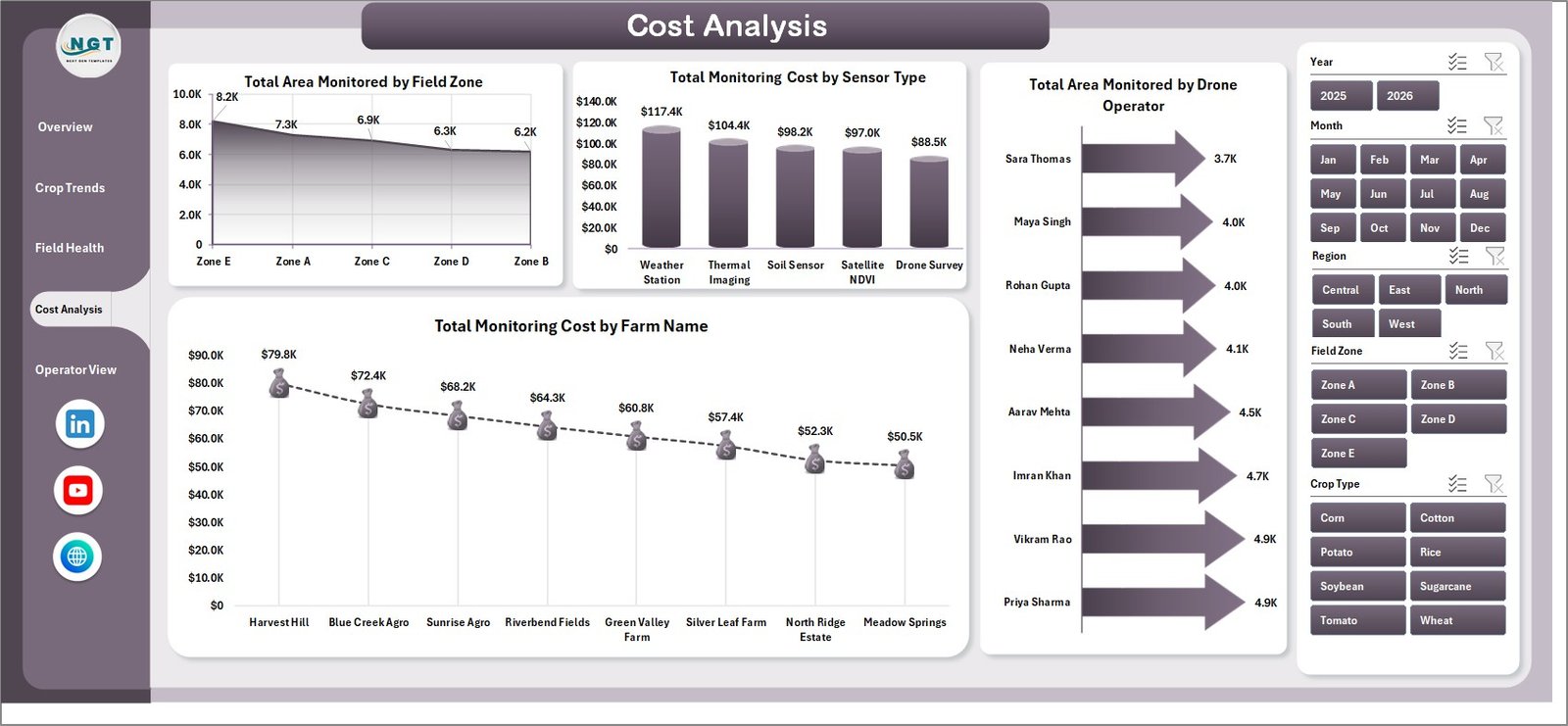 Cost Analysis page in Remote Crop Monitoring Dashboard in Excel