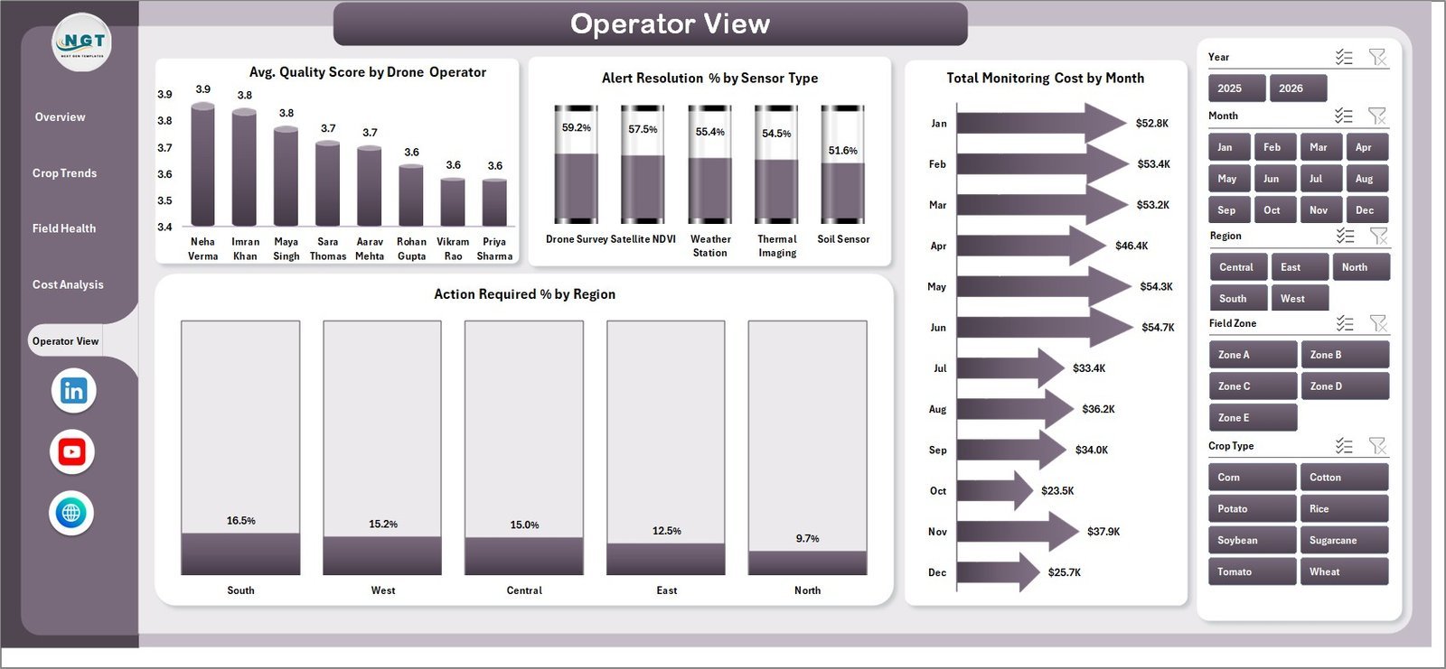 Operator View page in Remote Crop Monitoring Dashboard in Excel