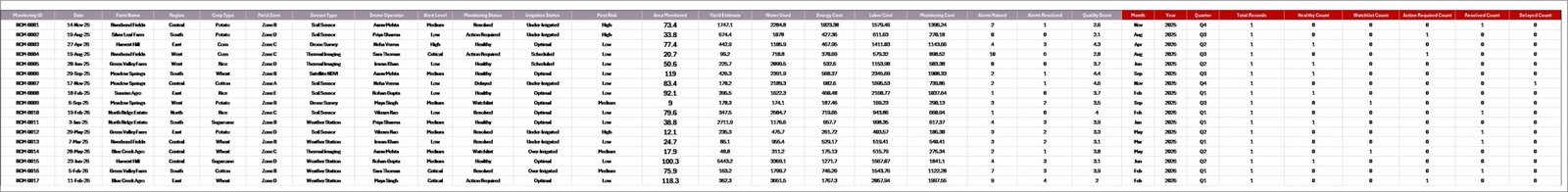 Data Sheet tab in Remote Crop Monitoring Dashboard in Excel