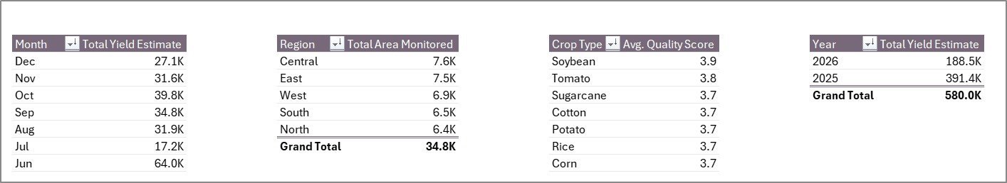 Support Sheet tab in Remote Crop Monitoring Dashboard in Excel