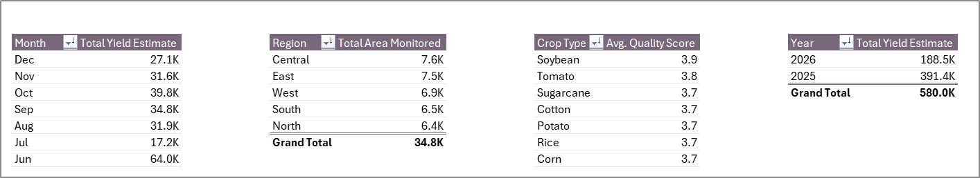 Support Sheet tab in Remote Crop Monitoring Dashboard in Excel