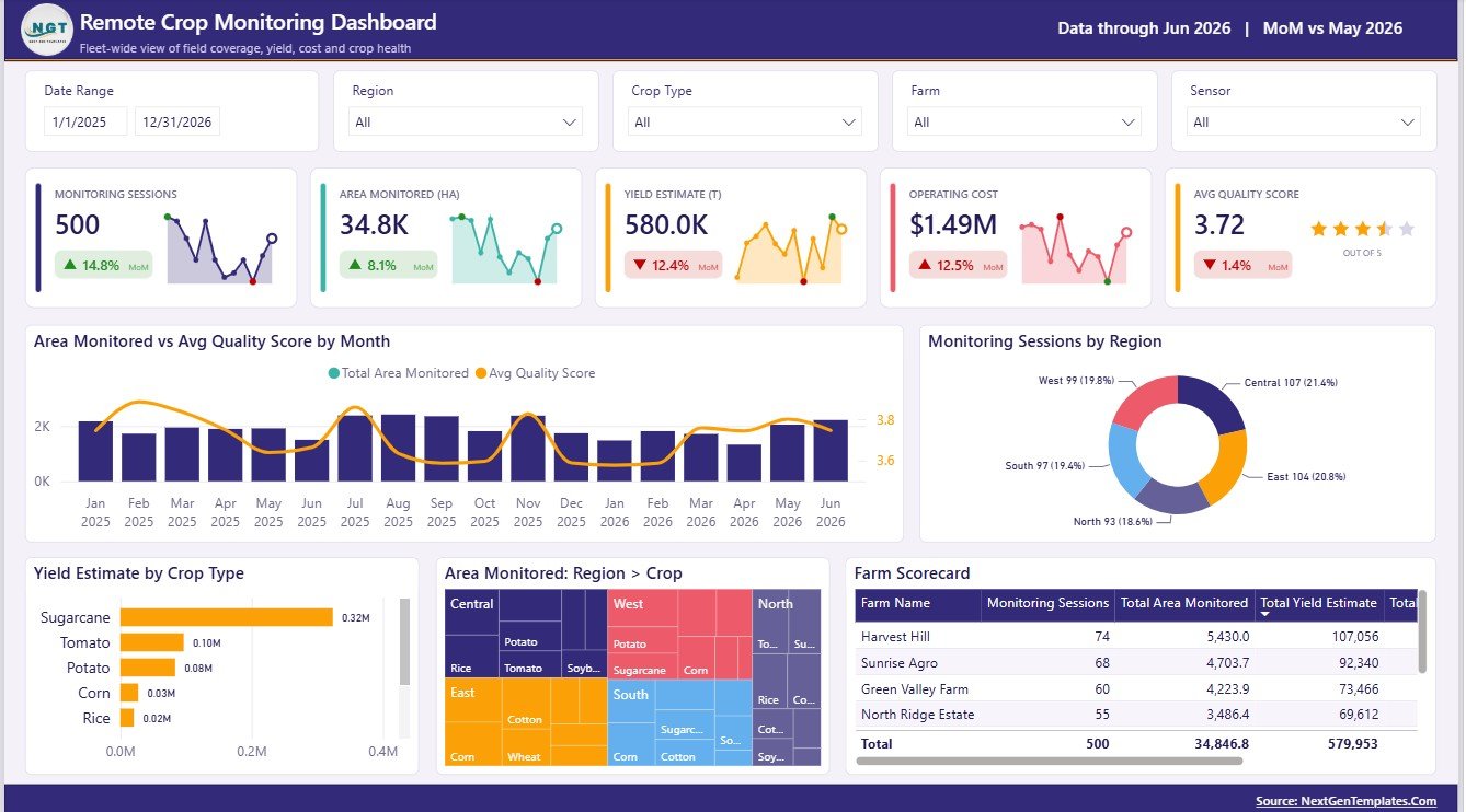 Remote Crop Monitoring Dashboard in Power BI overview page