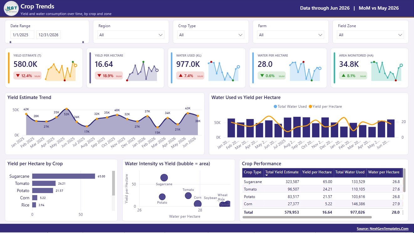 Crop Trends page in Remote Crop Monitoring Dashboard in Power BI