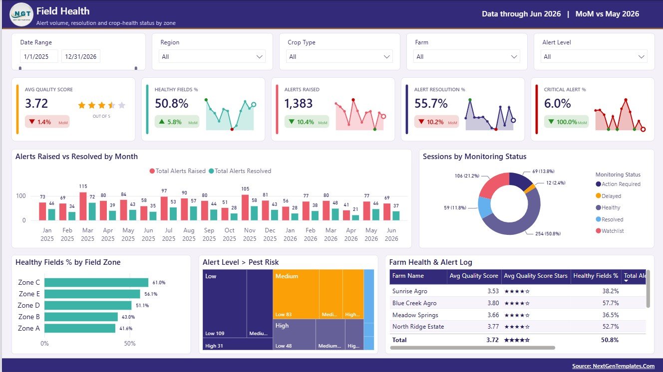 Field Health page in Remote Crop Monitoring Dashboard in Power BI