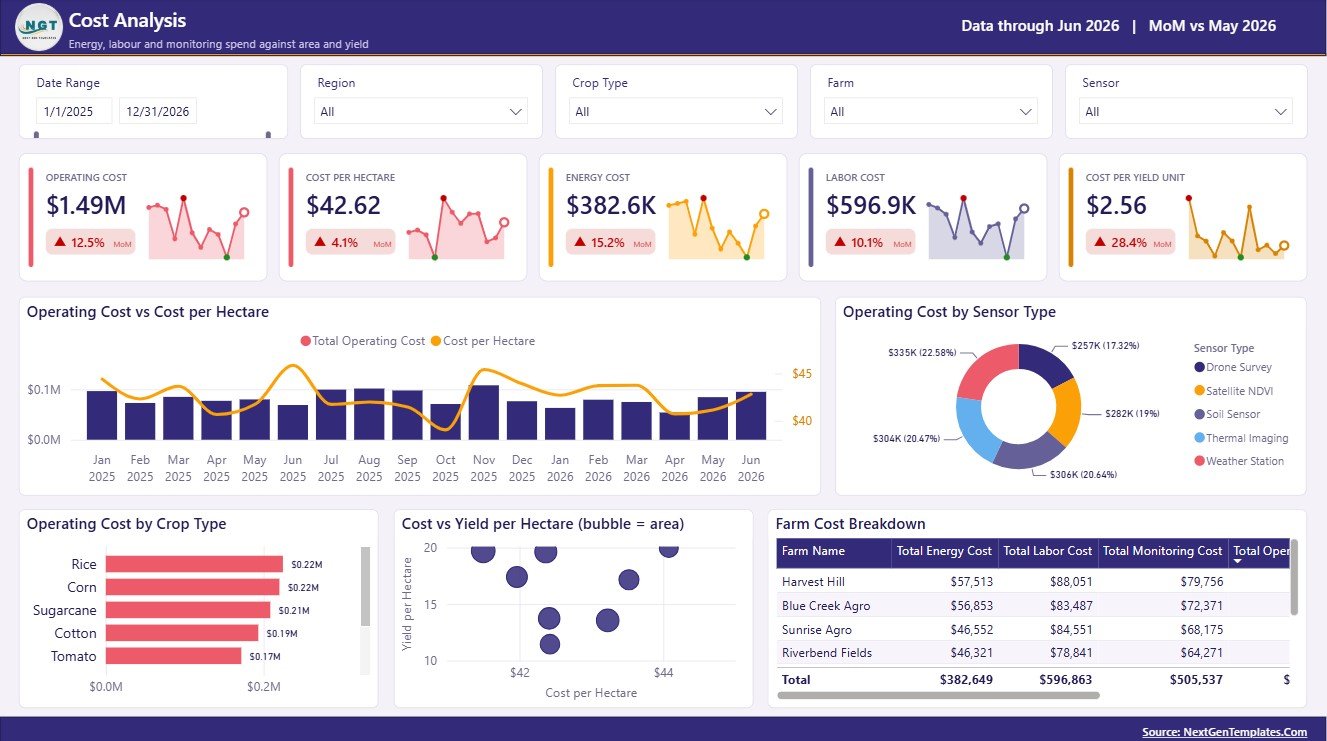 Cost Analysis page in Remote Crop Monitoring Dashboard in Power BI