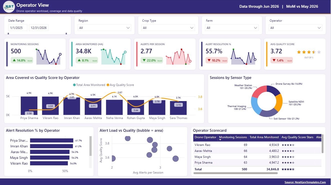 Operator View page in Remote Crop Monitoring Dashboard in Power BI