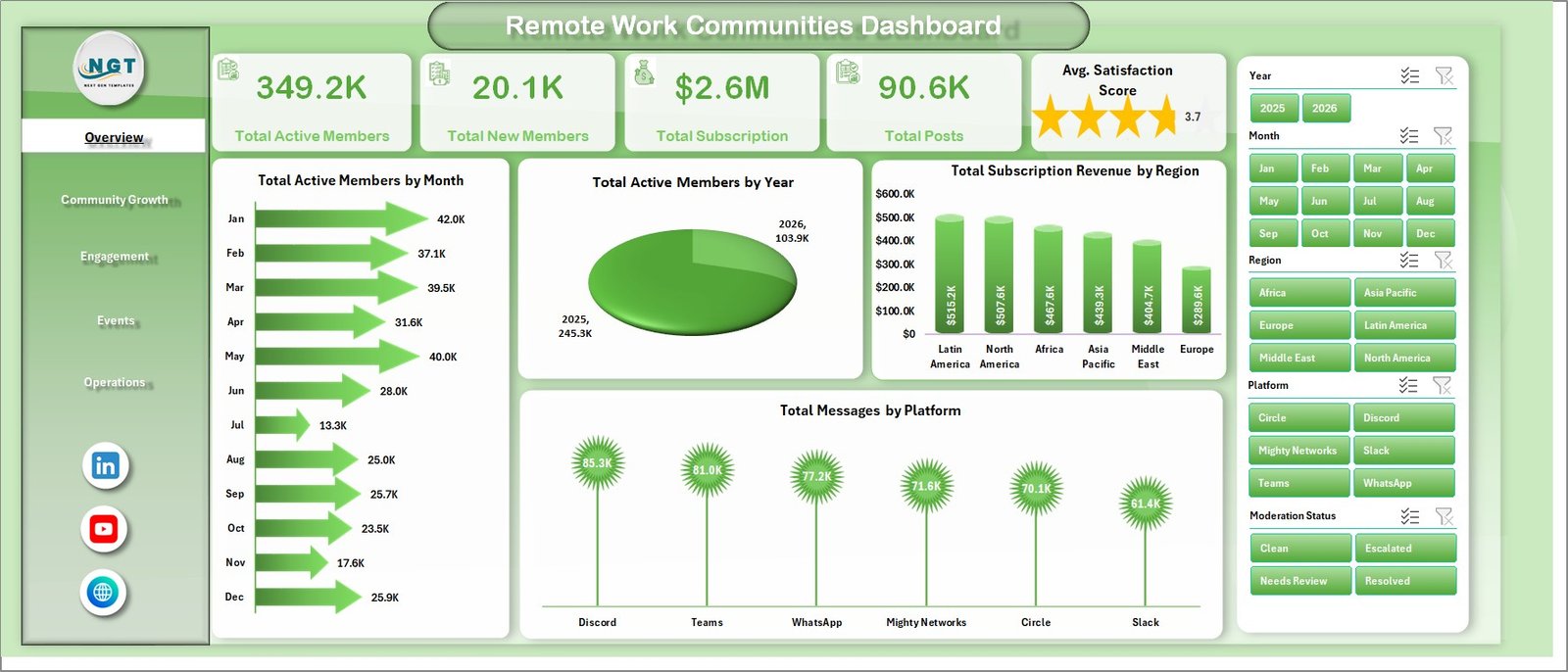 Remote Work Communities Dashboard in Excel overview page