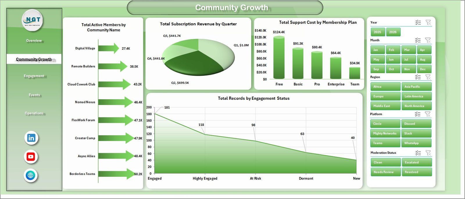 Community Growth page in Remote Work Communities Dashboard in Excel
