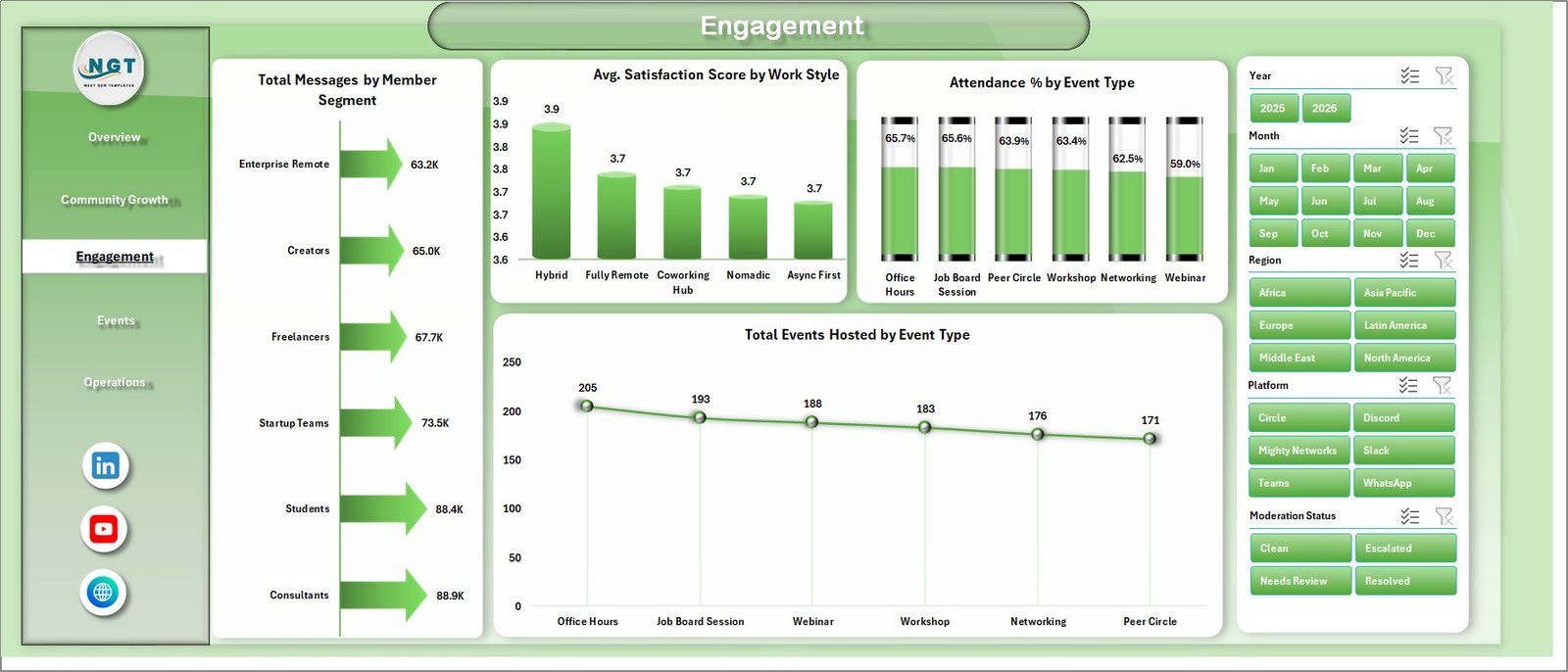 Engagement page in Remote Work Communities Dashboard in Excel