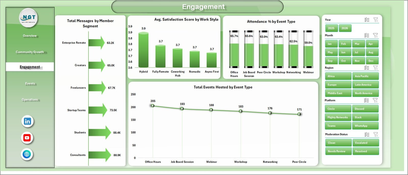 Engagement page in Remote Work Communities Dashboard in Excel