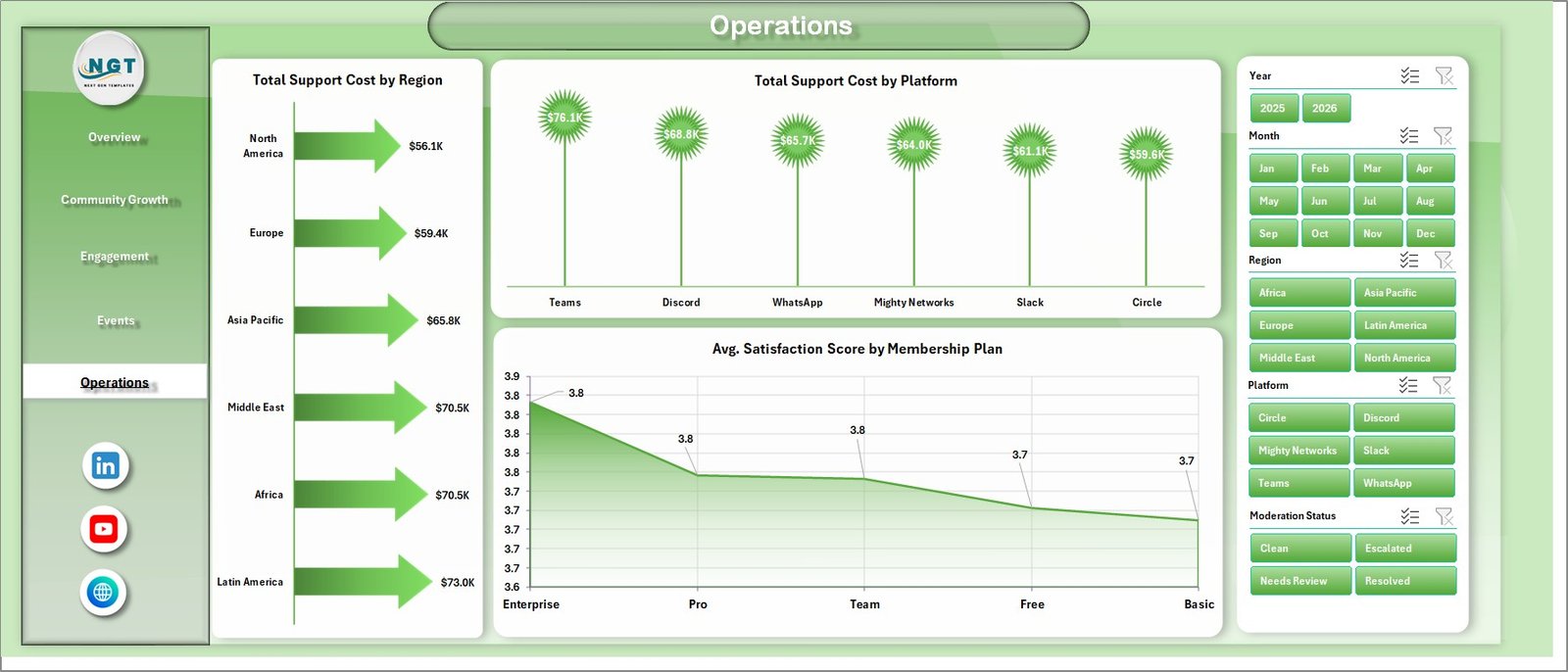 Operations page in Remote Work Communities Dashboard in Excel