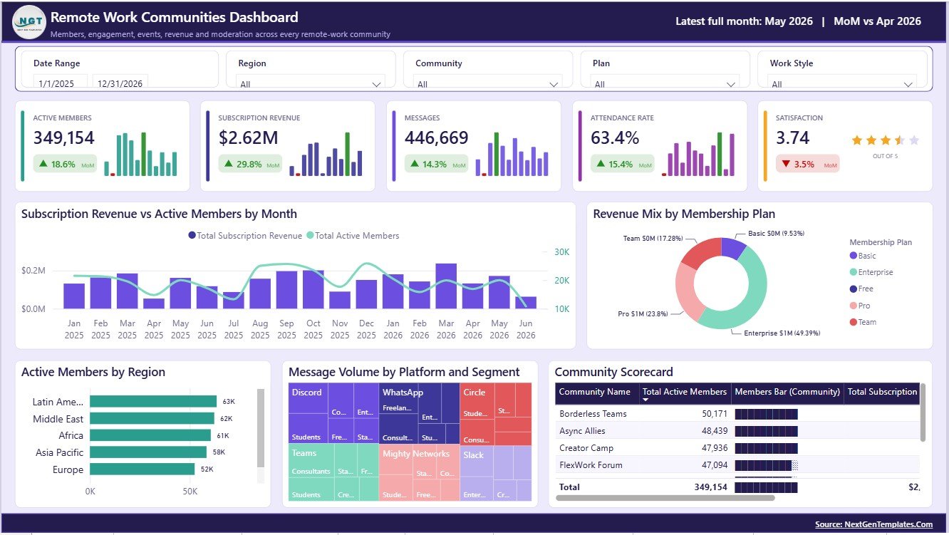Remote Work Communities Dashboard in Power BI overview page