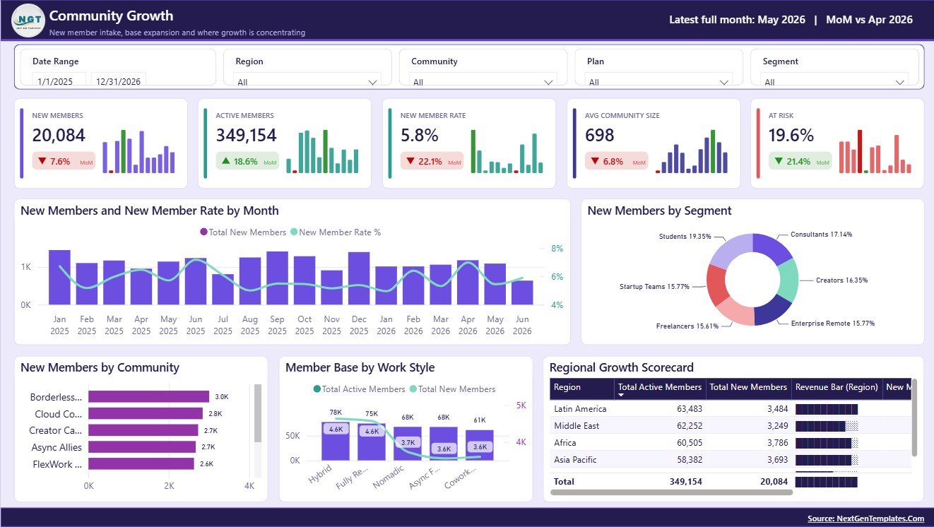 Community Growth page in Remote Work Communities Dashboard in Power BI