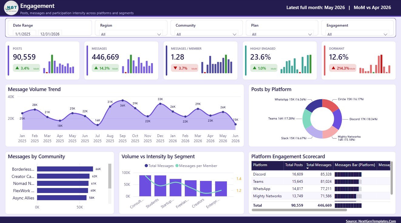 Engagement page in Remote Work Communities Dashboard in Power BI