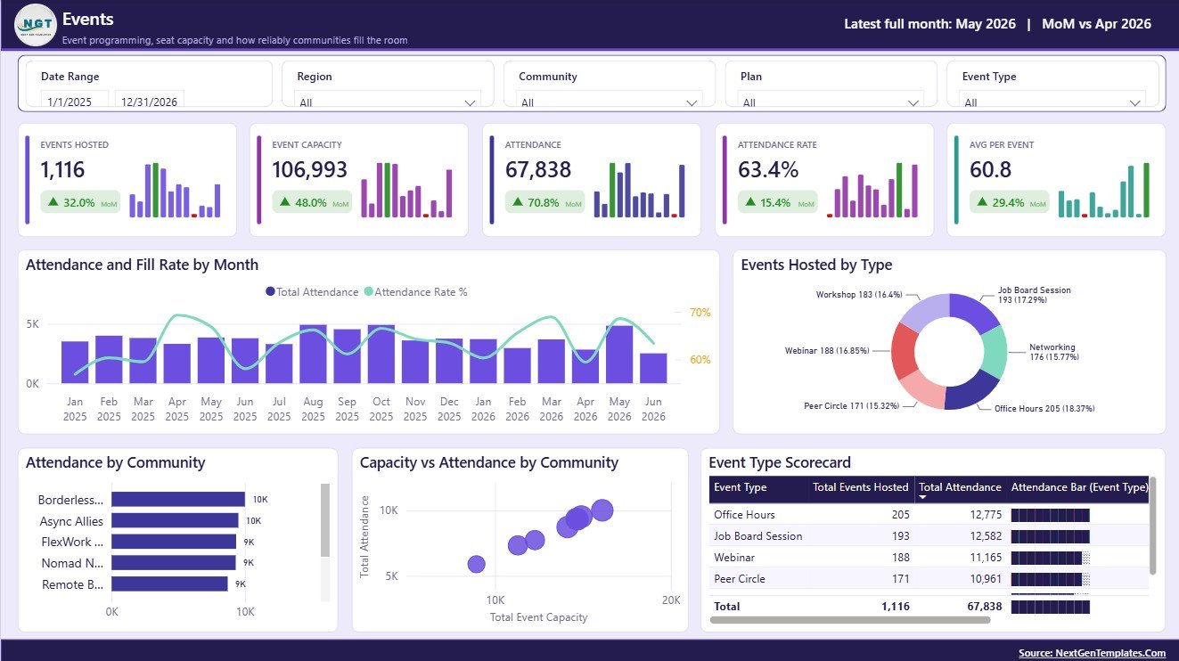 Events page in Remote Work Communities Dashboard in Power BI
