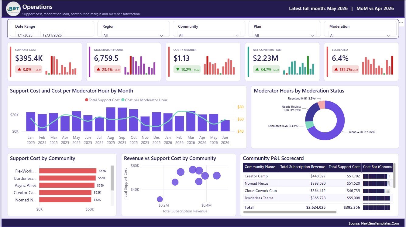Operations page in Remote Work Communities Dashboard in Power BI