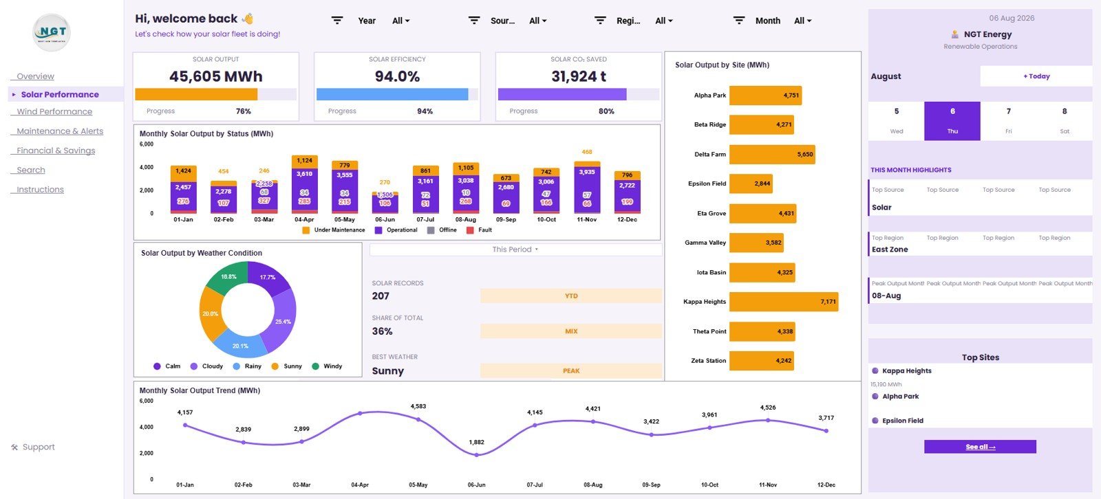 Solar Performance tab in Renewable Energy Dashboard in Google Sheets