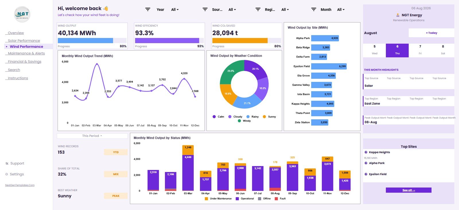 Wind Performance tab in Renewable Energy Dashboard in Google Sheets
