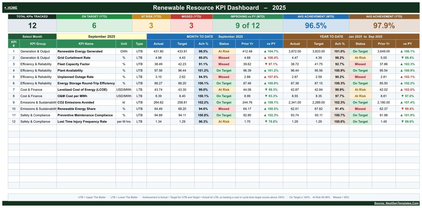Renewable Resource KPI Dashboard in Google Sheets - KPI Dashboard scorecard page