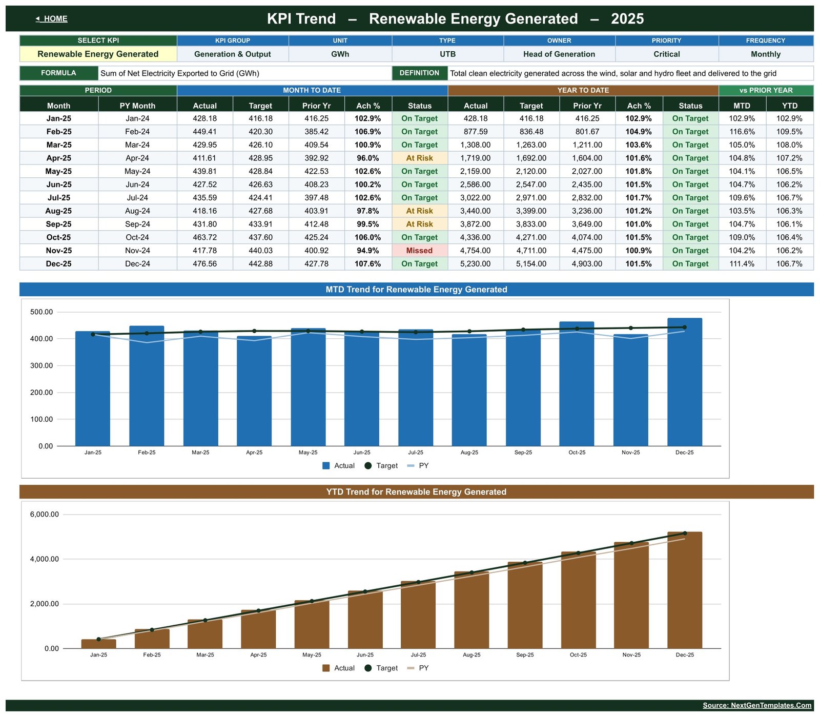 Renewable Resource KPI Dashboard in Google Sheets - KPI Trend page