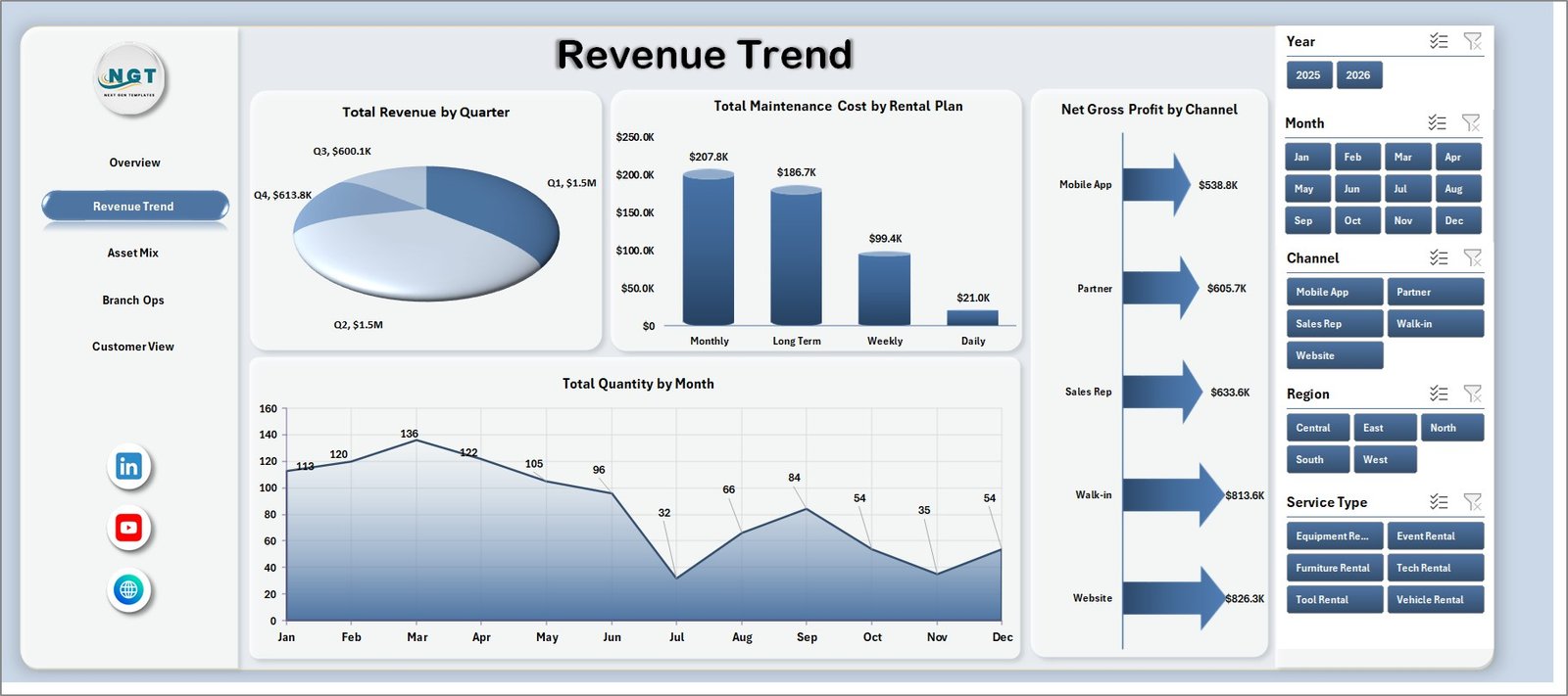 Revenue Trend sheet in Rental Services Dashboard in Excel