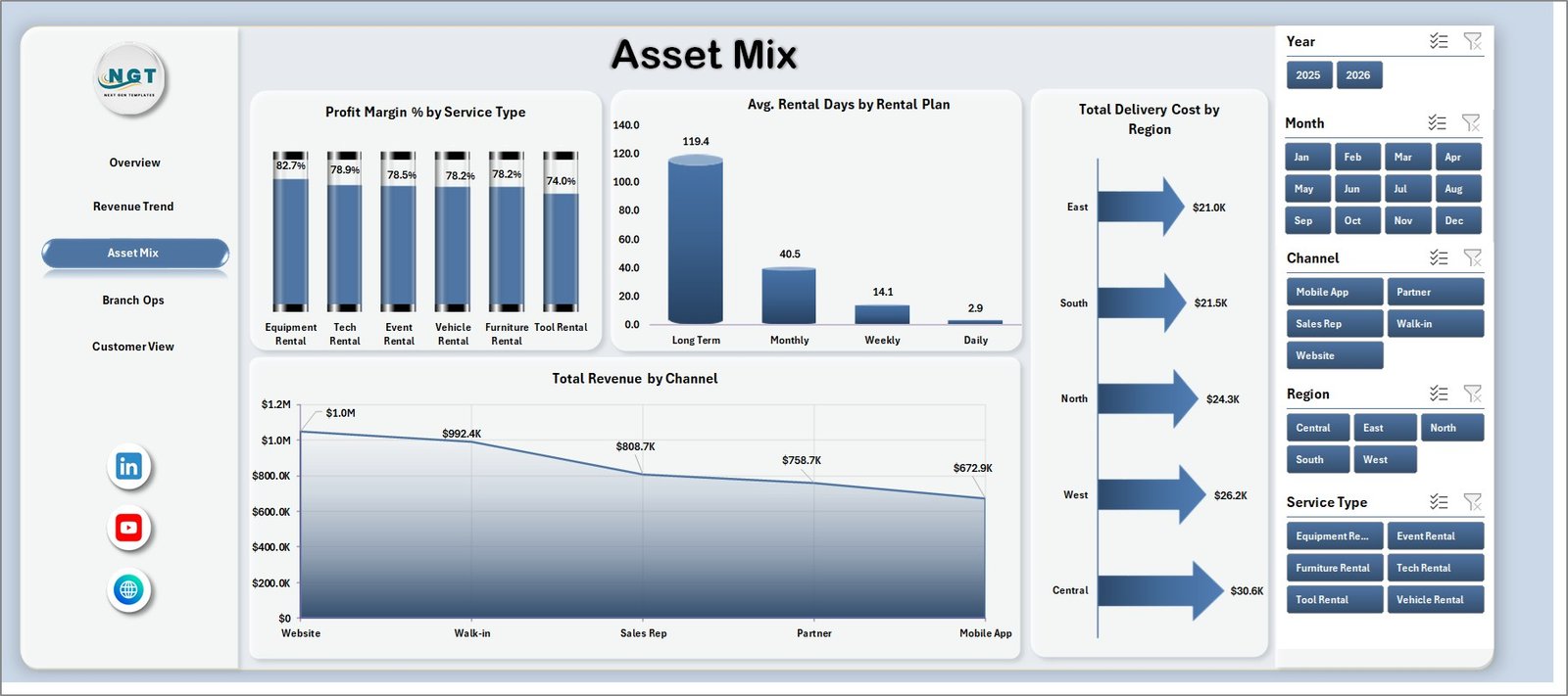 Asset Mix sheet in Rental Services Dashboard in Excel