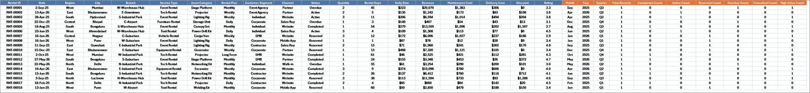 Data Sheet tab in Rental Services Dashboard in Excel