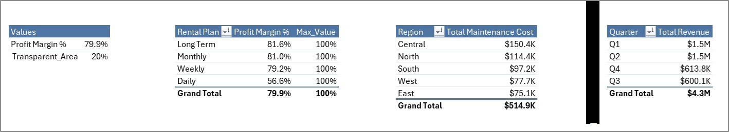 Support Sheet tab in Rental Services Dashboard in Excel