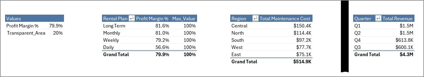 Support Sheet tab in Rental Services Dashboard in Excel