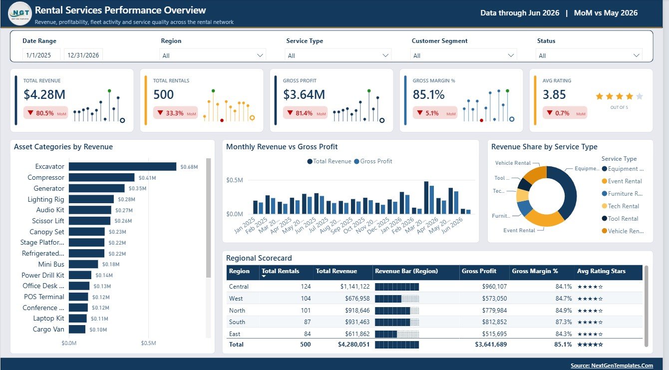 Rental Services Dashboard in Power BI overview page