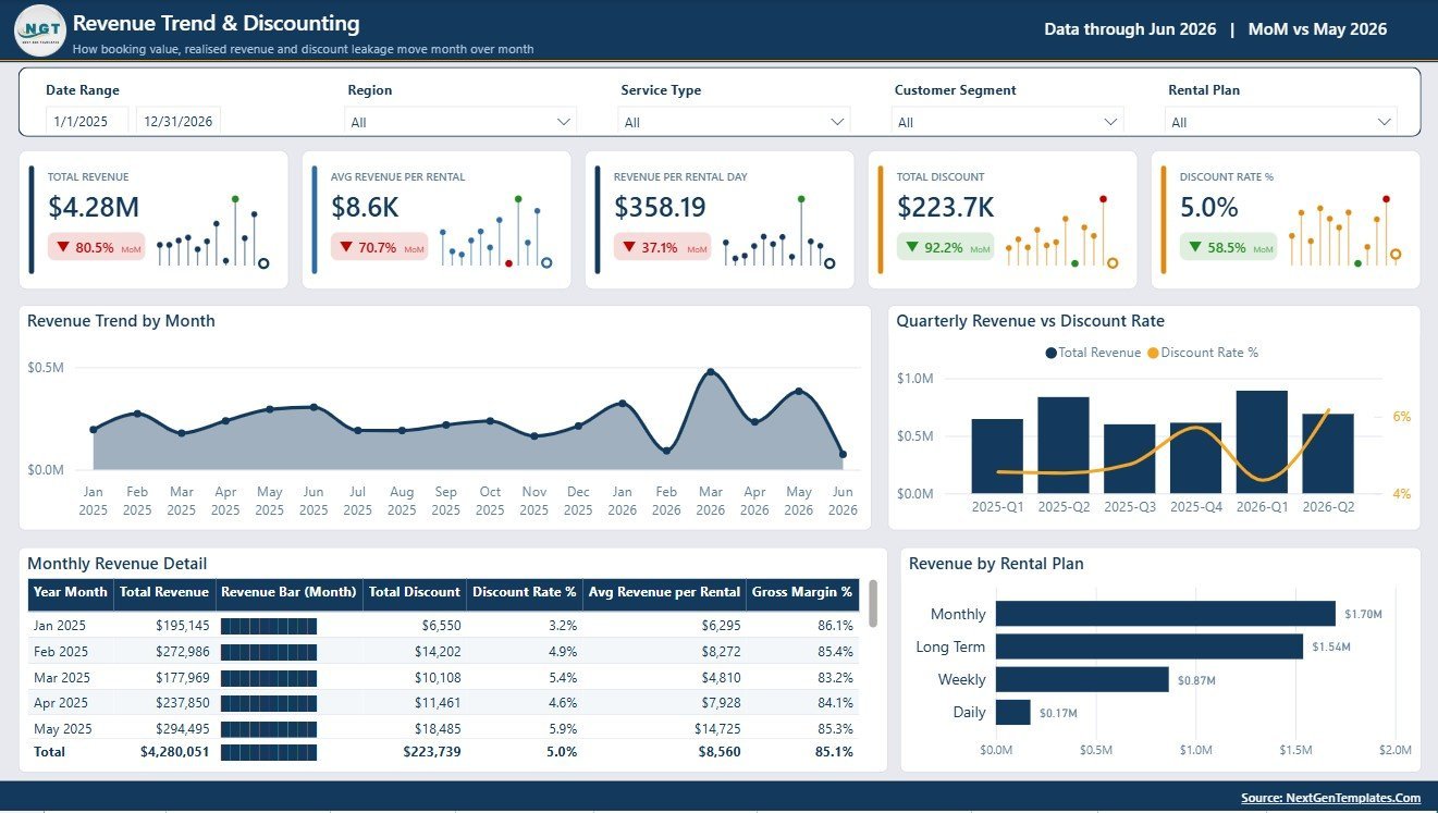 Revenue Trend and Discounting page in Rental Services Dashboard in Power BI